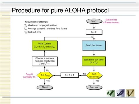 explain aloha in detail|Random Access Protocols: Pure ALOHA .